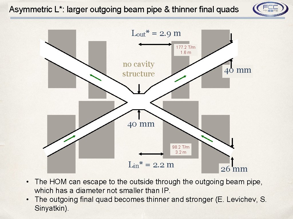 Asymmetric L*: larger outgoing beam pipe & thinner final quads Lout* = 2. 9