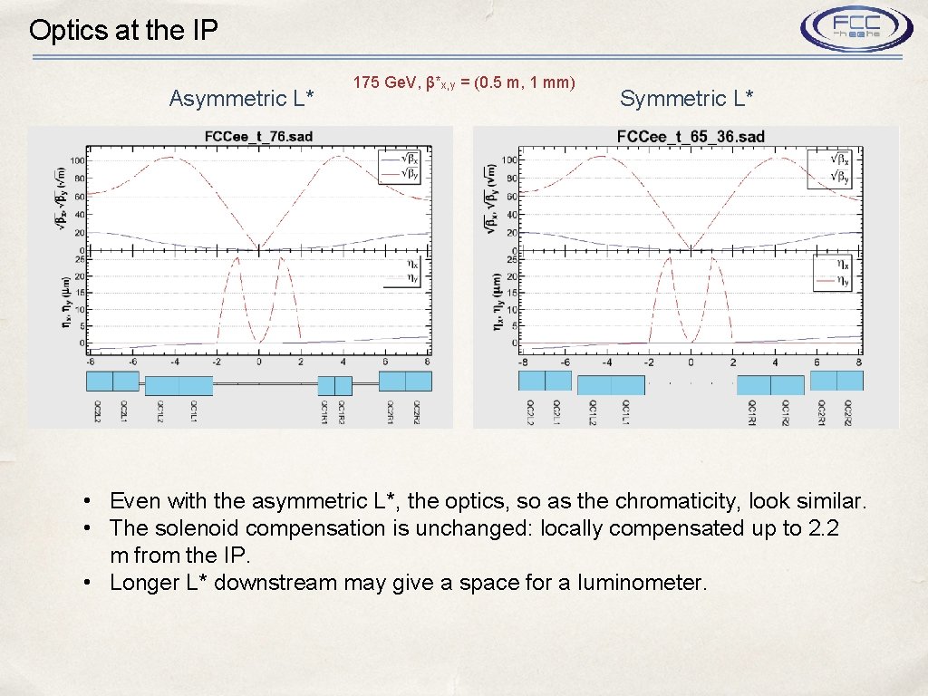 Optics at the IP Asymmetric L* 175 Ge. V, β*x, y = (0. 5