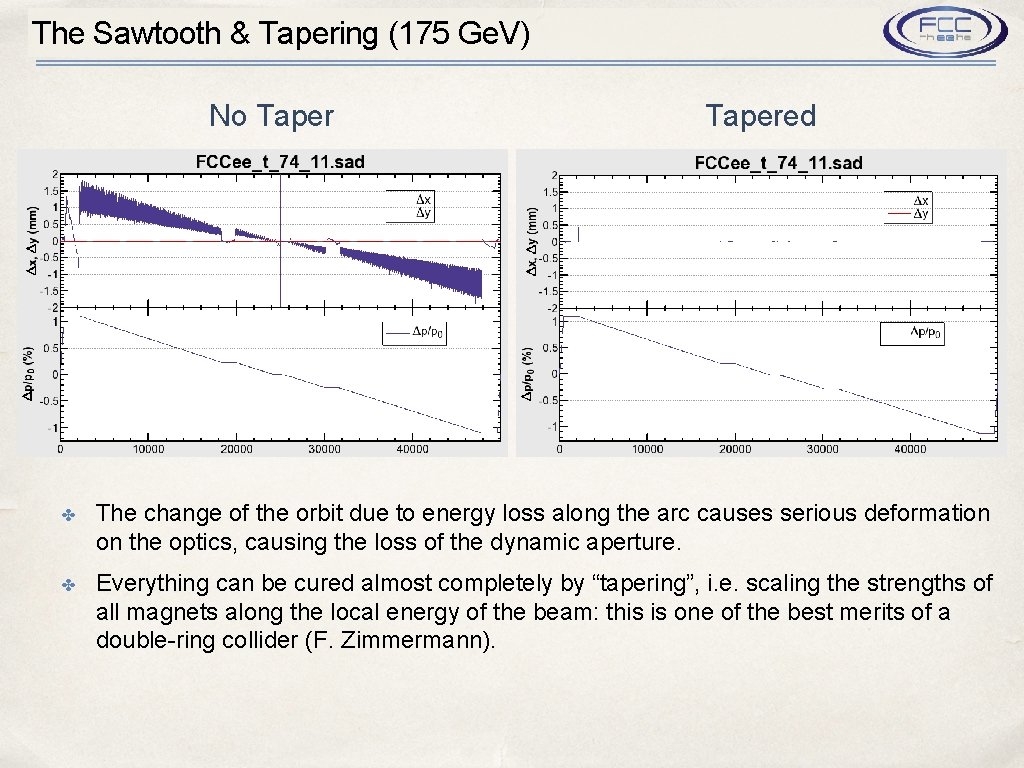 The Sawtooth & Tapering (175 Ge. V) No Tapered ✤ The change of the