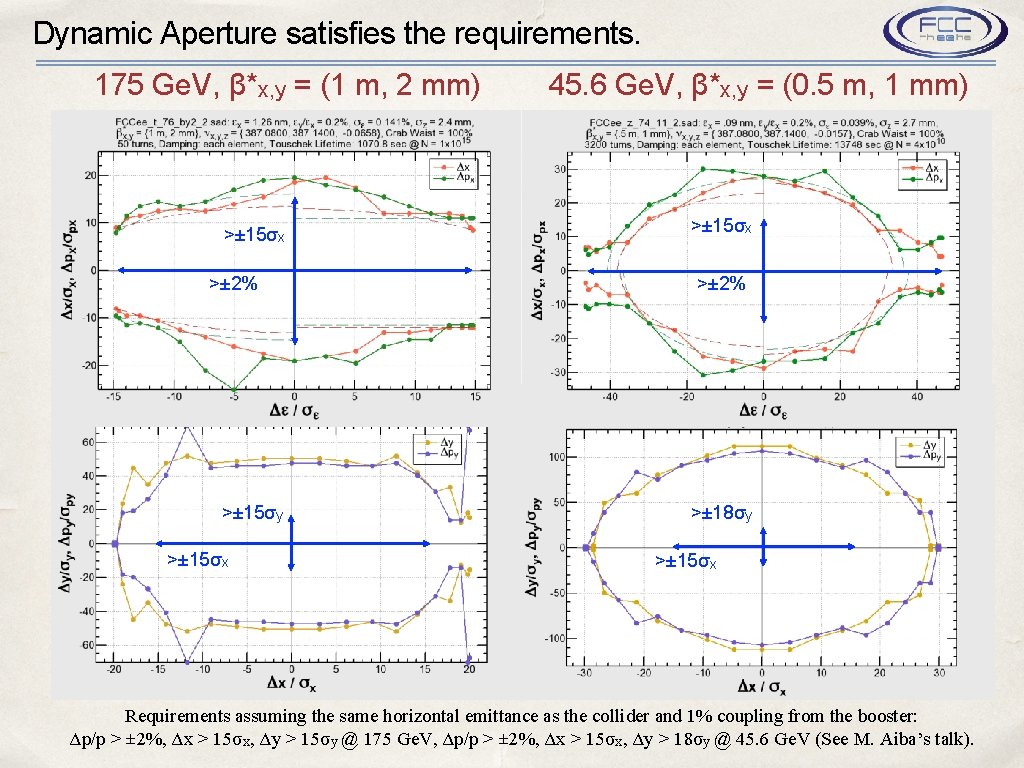 Dynamic Aperture satisfies the requirements. 175 Ge. V, β*x, y = (1 m, 2