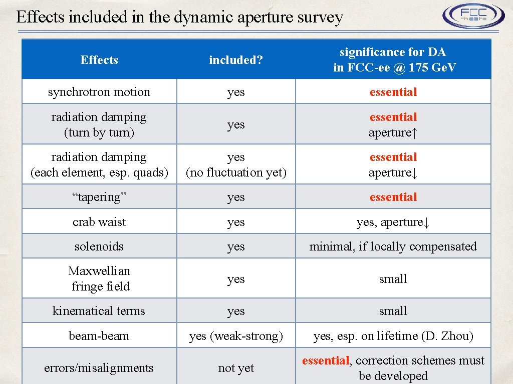 Effects included in the dynamic aperture survey Effects included? significance for DA in FCC-ee