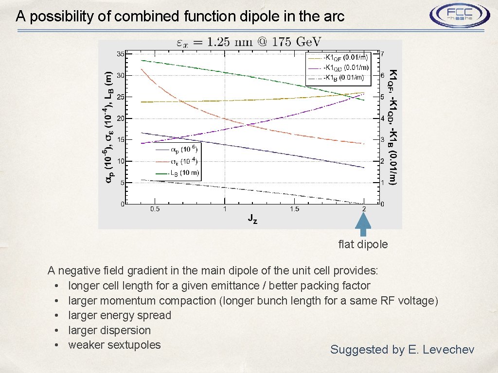 A possibility of combined function dipole in the arc flat dipole A negative field