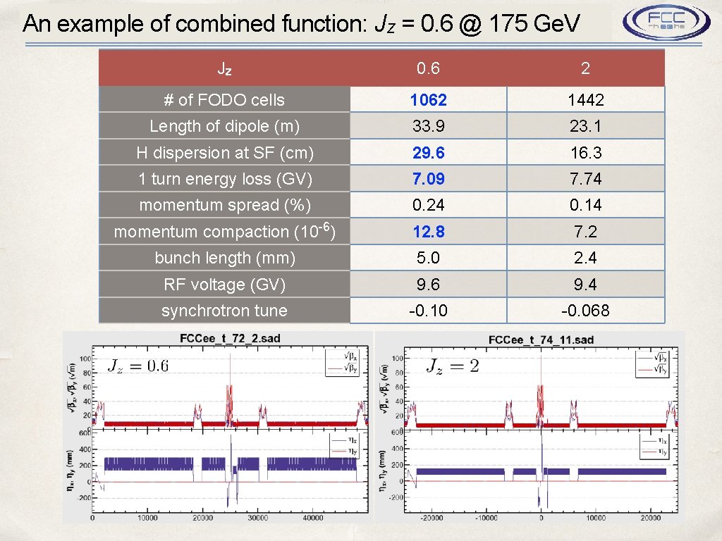 An example of combined function: Jz = 0. 6 @ 175 Ge. V Jz