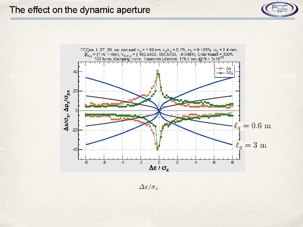 The effect on the dynamic aperture 