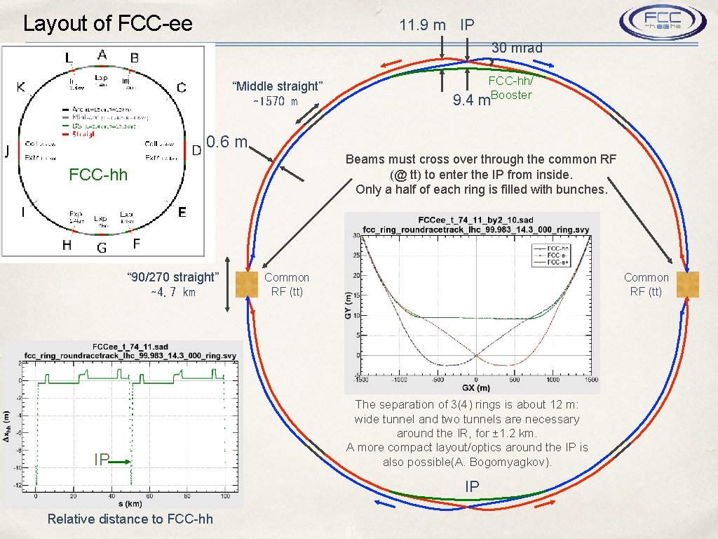 Layout of FCC-ee 11. 9 m IP 30 mrad “Middle straight” ∼ 1570 m