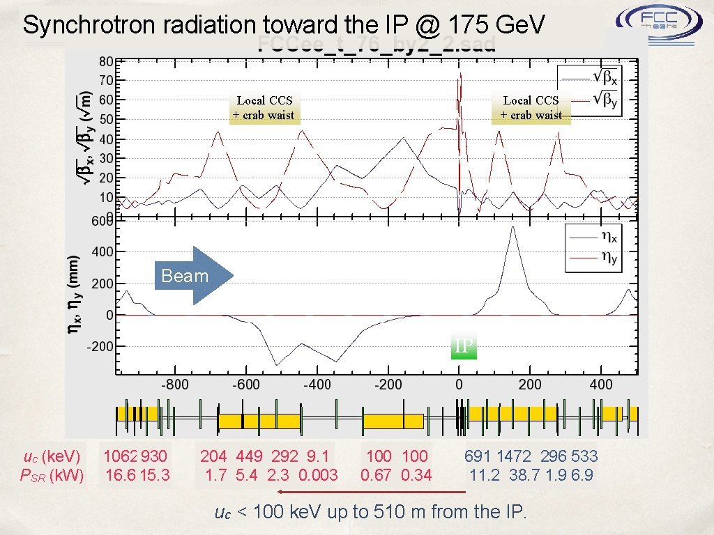 Synchrotron radiation toward the IP @ 175 Ge. V Local CCS + crab waist