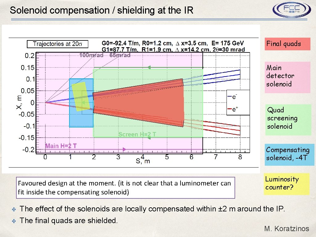 Solenoid compensation / shielding at the IR Final quads Main detector solenoid Quad screening