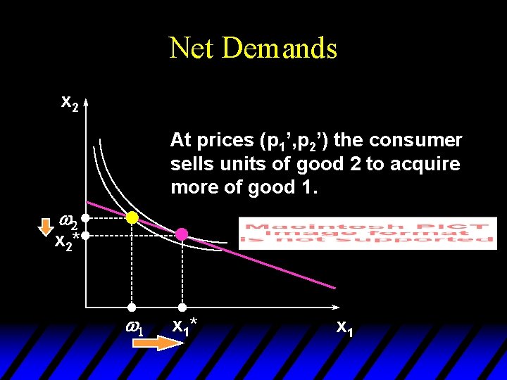 Net Demands x 2 At prices (p 1’, p 2’) the consumer sells units