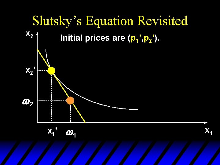 Slutsky’s Equation Revisited x 2 Initial prices are (p 1’, p 2’). x 2’