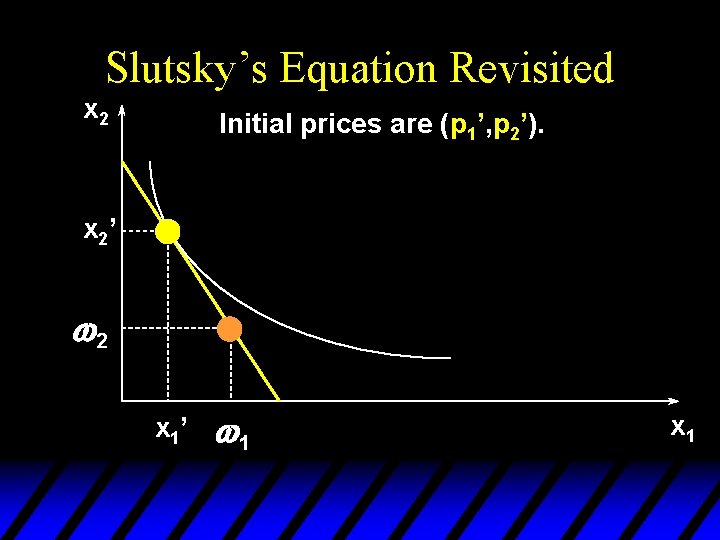 Slutsky’s Equation Revisited x 2 Initial prices are (p 1’, p 2’). x 2’