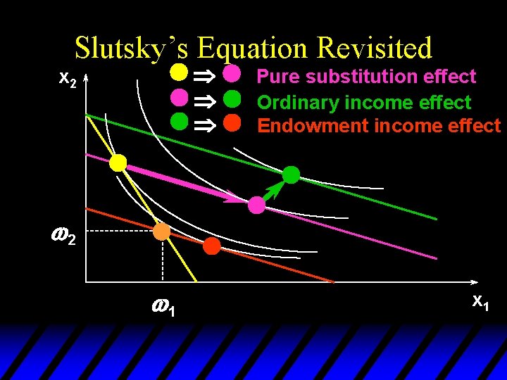 Slutsky’s Equation Revisited Þ Þ Þ x 2 Pure substitution effect Ordinary income effect