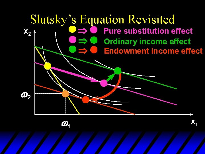 Slutsky’s Equation Revisited Þ Þ Þ x 2 Pure substitution effect Ordinary income effect Slutsky’s Equation Revisited Þ Þ Þ x 2 Pure substitution effect Ordinary income effect