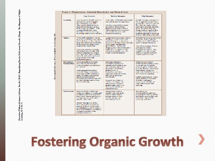 Fostering Organic Growth Kerry. Ann O'Meara & Aimee La. Pointe Terosky (2010): Engendering Faculty