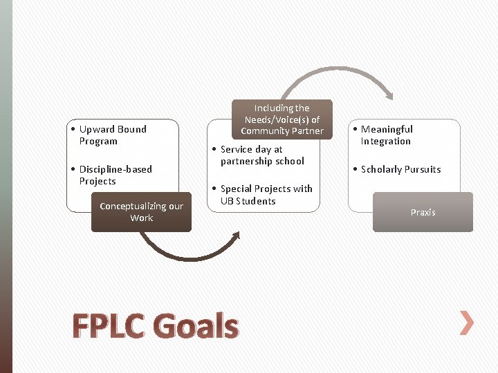  • Upward Bound Program • Discipline-based Projects Conceptualizing our Work Including the Needs/Voice(s)
