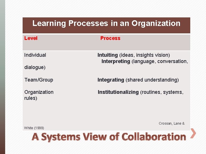 Learning Processes in an Organization Level Individual Process Intuiting (ideas, insights vision) Interpreting (language,