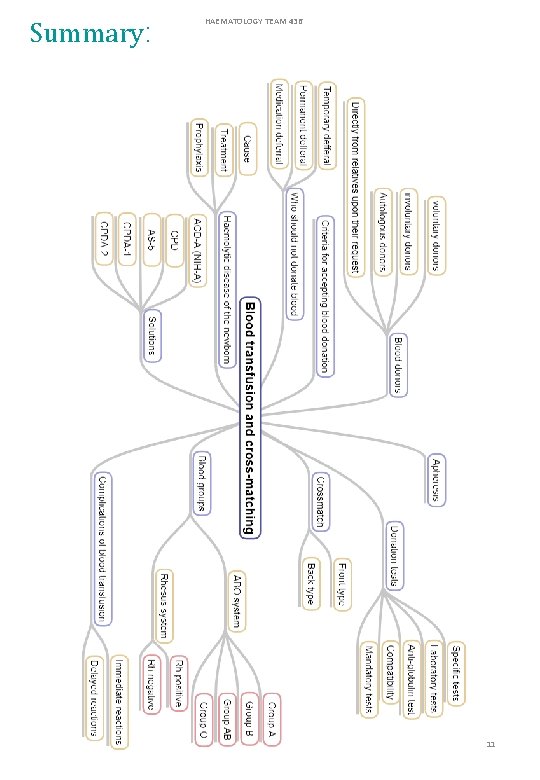 Summary: HAEMATOLOGY TEAM 436 11 