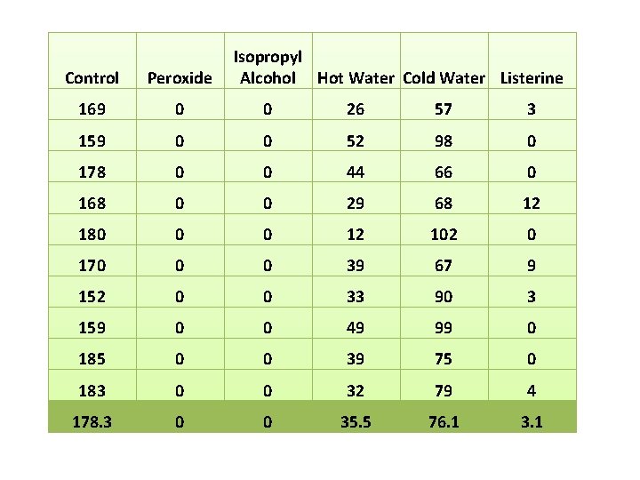 Isopropyl Alcohol Hot Water Cold Water Listerine Control Peroxide 169 0 0 26 57