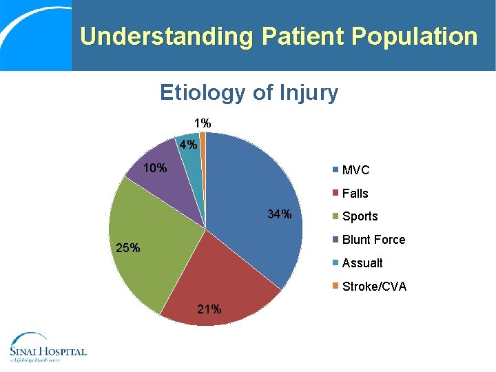 Understanding Patient Population Etiology of Injury 1% 4% 10% MVC Falls 34% Sports Blunt