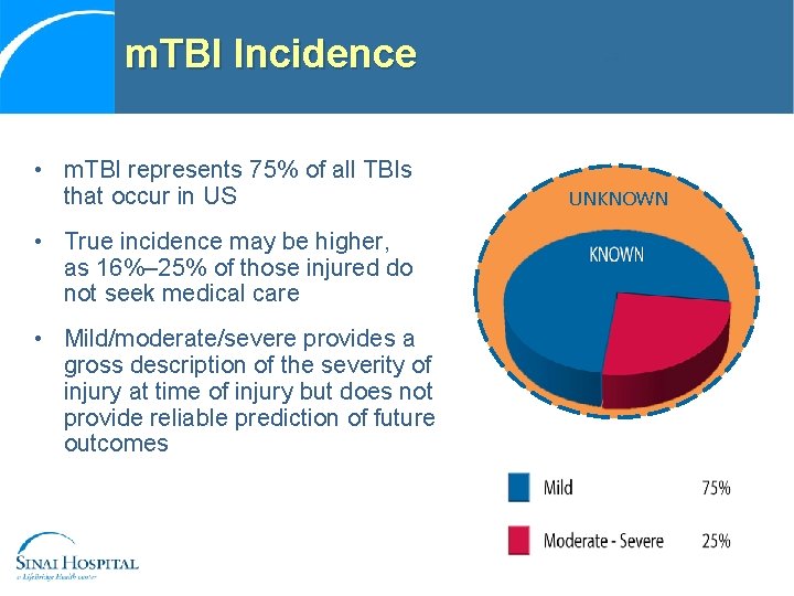 m. TBI Incidence • m. TBI represents 75% of all TBIs that occur in