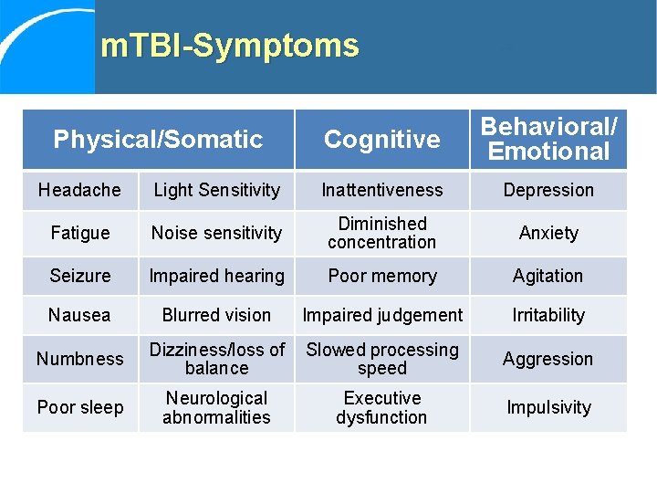 m. TBI-Symptoms Physical/Somatic Cognitive Behavioral/ Emotional Headache Light Sensitivity Inattentiveness Depression Fatigue Noise sensitivity