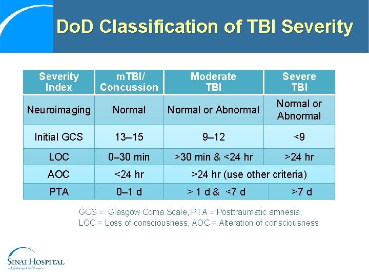 Do. D Classification of TBI Severity Index m. TBI/ Concussion Moderate TBI Severe TBI