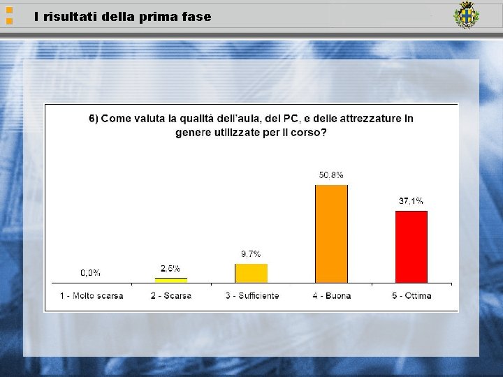 I risultati della prima fase 