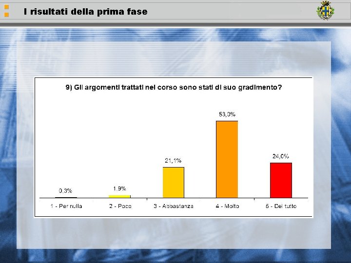 I risultati della prima fase 