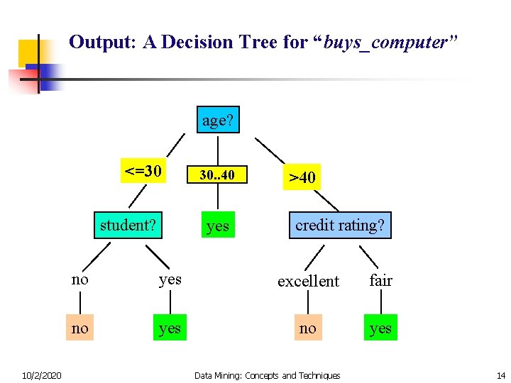 Output: A Decision Tree for “buys_computer” age? <=30 student? 10/2/2020 overcast 30. . 40