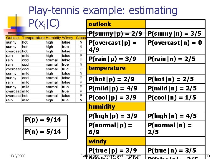 Play-tennis example: estimating outlook P(xi|C) P(sunny|p) = 2/9 P(sunny|n) = 3/5 P(overcast|p) = 4/9