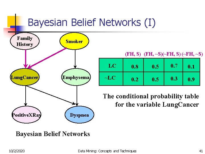 Bayesian Belief Networks (I) Family History Smoker (FH, S) (FH, ~S)(~FH, S) (~FH, ~S)