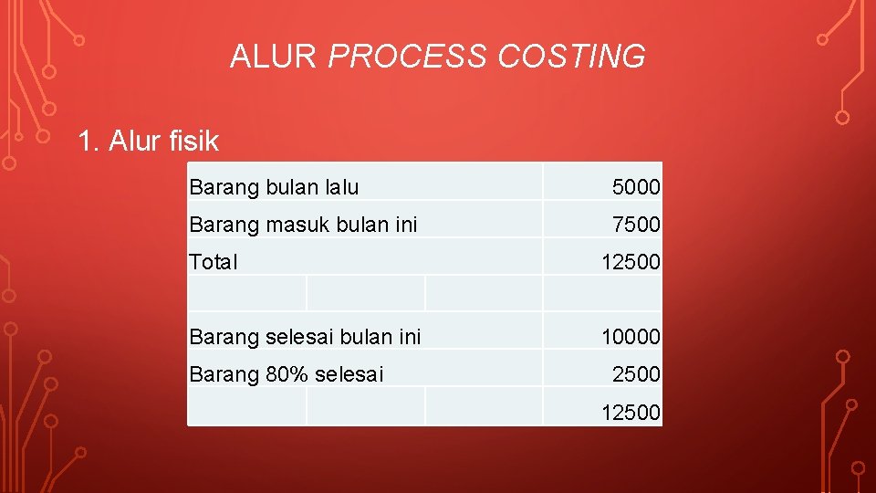 ALUR PROCESS COSTING 1. Alur fisik Barang bulan lalu 5000 Barang masuk bulan ini