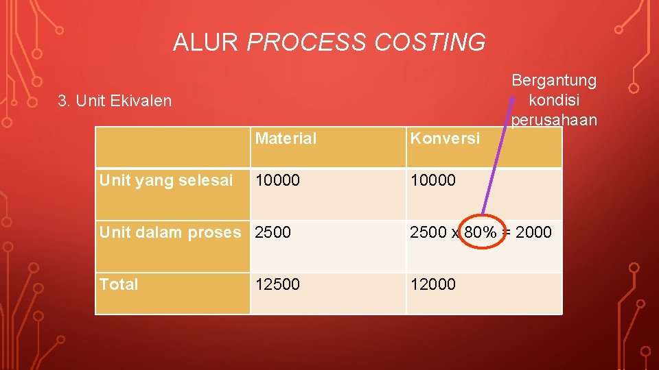 ALUR PROCESS COSTING Bergantung kondisi perusahaan 3. Unit Ekivalen Material Konversi Unit yang selesai