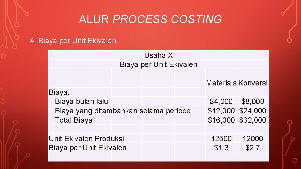 ALUR PROCESS COSTING 4. Biaya per Unit Ekivalen Usaha X Biaya per Unit Ekivalen