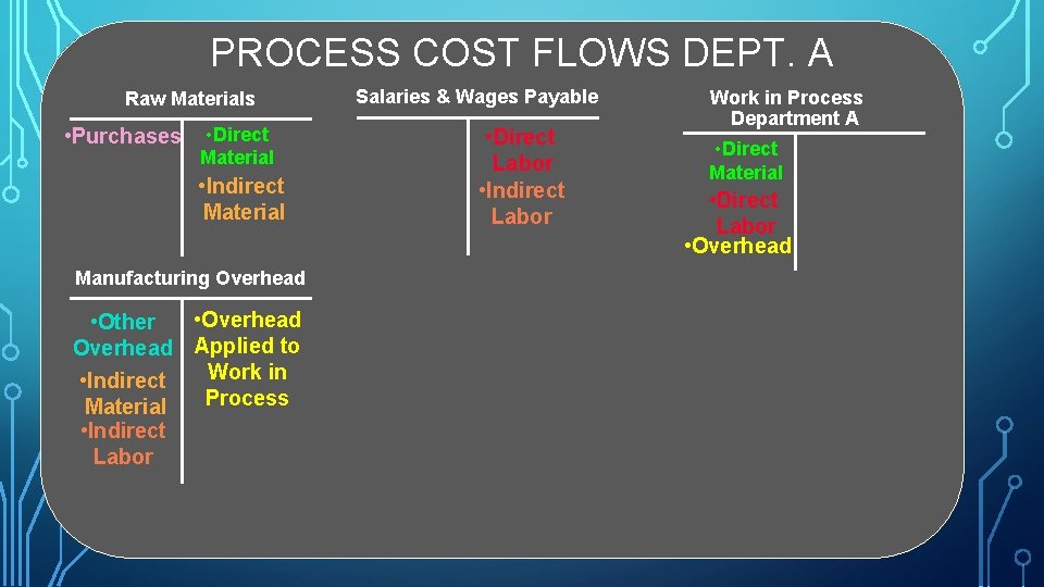 PROCESS COST FLOWS DEPT. A Raw Materials • Purchases • Direct Material • Indirect