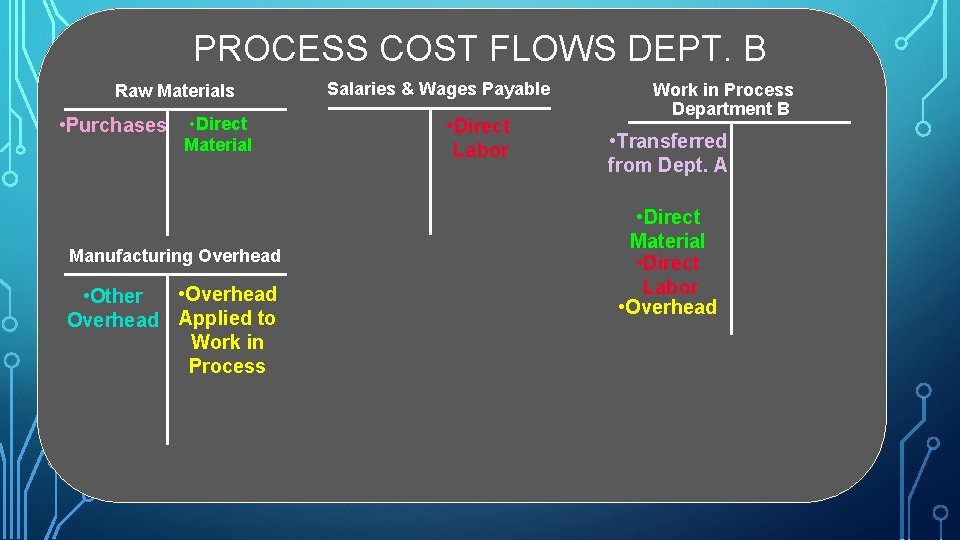 PROCESS COST FLOWS DEPT. B Raw Materials • Purchases • Direct Material Manufacturing Overhead