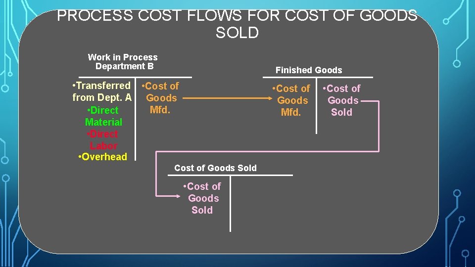 PROCESS COST FLOWS FOR COST OF GOODS SOLD Work in Process Department B Finished