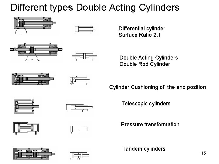 Different types Double Acting Cylinders Differential cylinder Surface Ratio 2: 1 Double Acting Cylinders