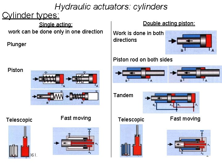 Hydraulic actuators: cylinders Cylinder types: Single acting: work can be done only in one