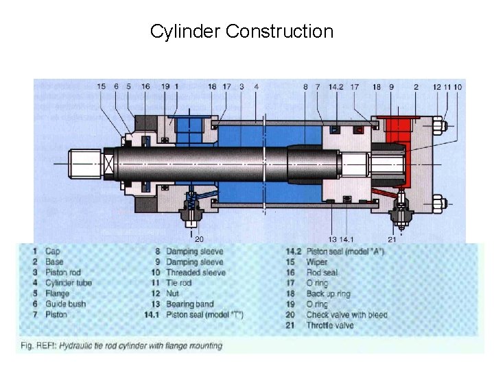 Cylinder Construction 2005/2006 I. Hydraulic and Pneumatic Systems 20 