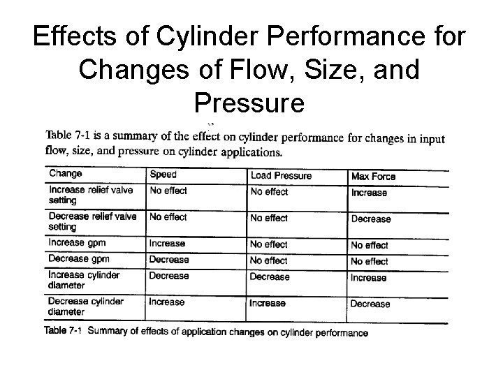 Effects of Cylinder Performance for Changes of Flow, Size, and Pressure 