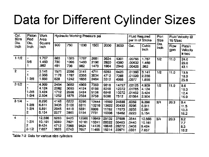 Data for Different Cylinder Sizes 