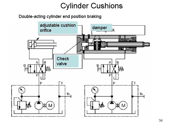 Cylinder Cushions Double-acting cylinder end position braking adjustable cushion orifice damper Check valve 34