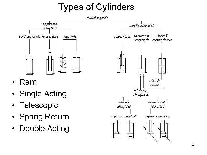 Types of Cylinders • • • Ram Single Acting Telescopic Spring Return Double Acting