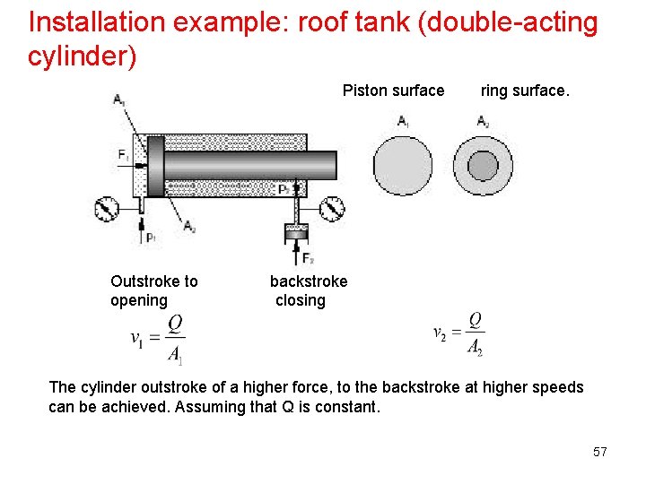 Installation example: roof tank (double-acting cylinder) Piston surface ring surface. Outstroke to backstroke opening