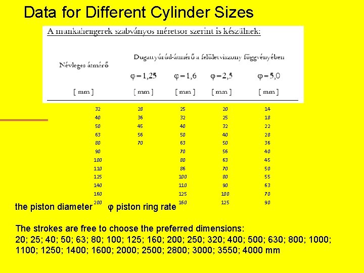 Data for Different Cylinder Sizes 32 28 25 20 14 40 36 32 25