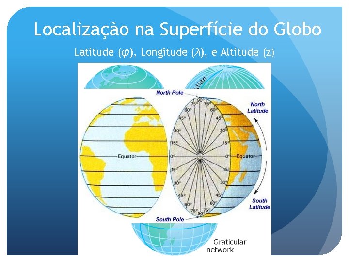 Localização na Superfície do Globo Latitude (φ), Longitude (λ), e Altitude (z) 