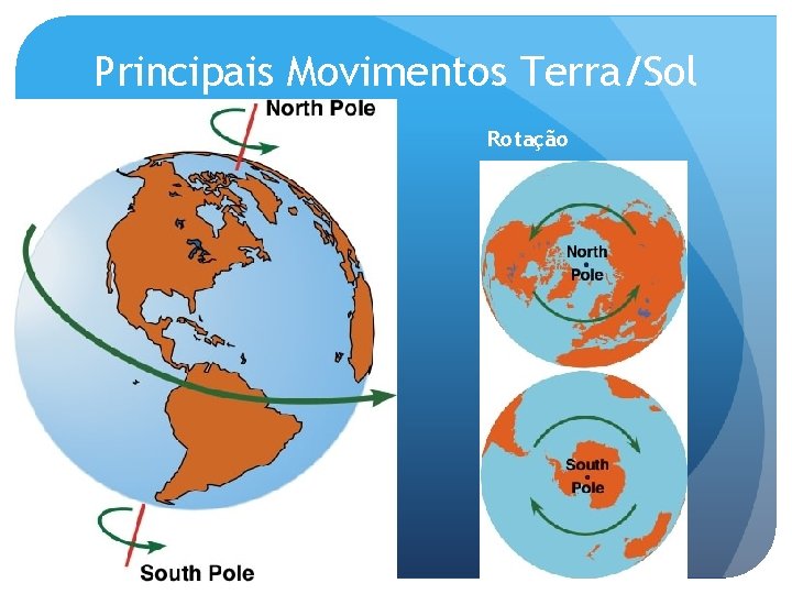 Principais Movimentos Terra/Sol Rotação 