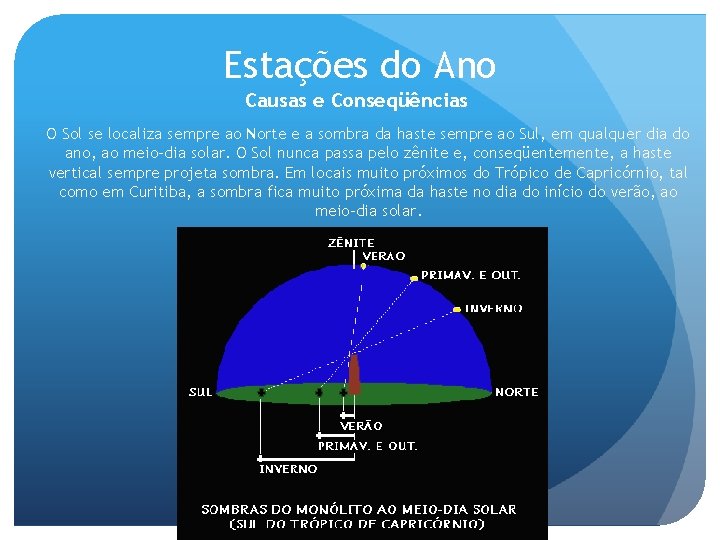 Estações do Ano Causas e Conseqüências O Sol se localiza sempre ao Norte e