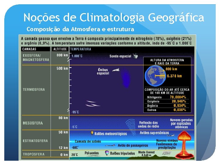 Noções de Climatologia Geográfica Composição da Atmosfera e estrutura 