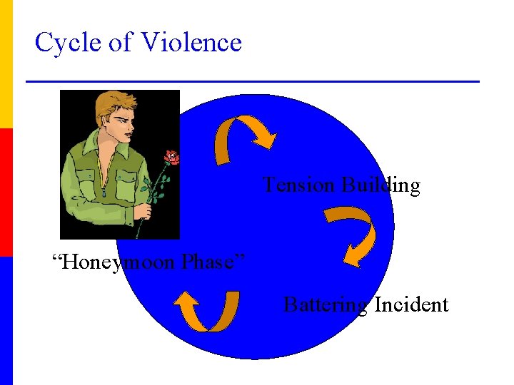 Cycle of Violence Tension Building “Honeymoon Phase” Battering Incident 
